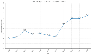 55세 이상 고용률 70% 돌파! 실버 데이터가 전하는...